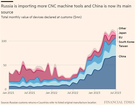 China’s advanced machine tool exports to Russia soar after .